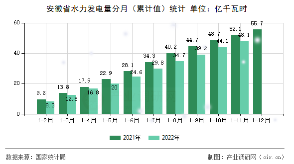 安徽省水力發(fā)電量分月（累計值）統(tǒng)計