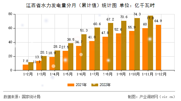 江西省水力發(fā)電量分月（累計值）統計圖