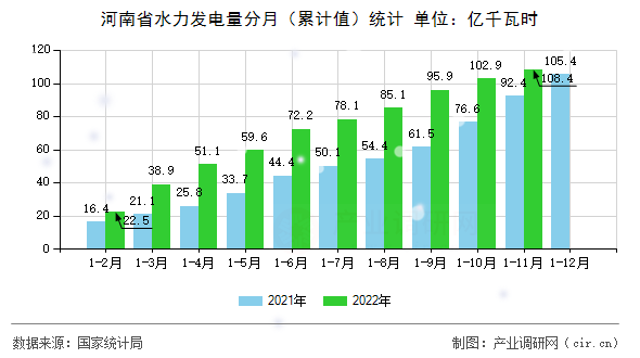河南省水力發(fā)電量分月（累計(jì)值）統(tǒng)計(jì)