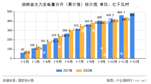 湖南省水力發(fā)電量分月（累計值）統(tǒng)計圖