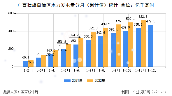 廣西壯族自治區(qū)水力發(fā)電量分月（累計值）統(tǒng)計