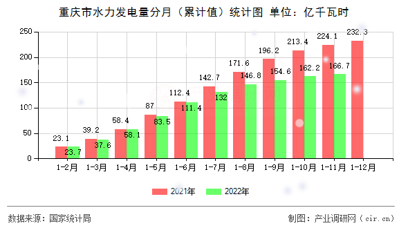 重慶市水力發(fā)電量分月（累計(jì)值）統(tǒng)計(jì)圖