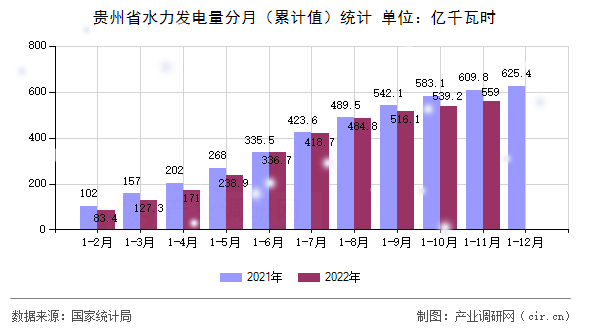 貴州省水力發(fā)電量分月（累計值）統(tǒng)計