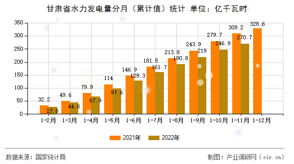 甘肅省水力發(fā)電量分月（累計(jì)值）統(tǒng)計(jì)