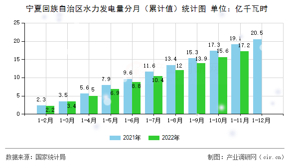 寧夏回族自治區(qū)水力發(fā)電量分月（累計(jì)值）統(tǒng)計(jì)圖