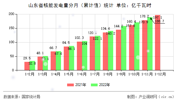 山東省核能發(fā)電量分月（累計值）統(tǒng)計