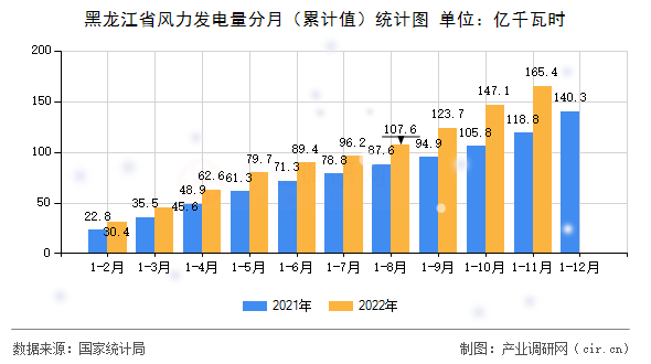 黑龍江省風(fēng)力發(fā)電量分月（累計值）統(tǒng)計圖