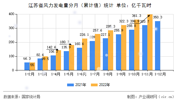 江蘇省風(fēng)力發(fā)電量分月（累計(jì)值）統(tǒng)計(jì)