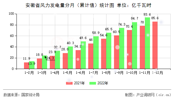安徽省風(fēng)力發(fā)電量分月（累計(jì)值）統(tǒng)計(jì)圖