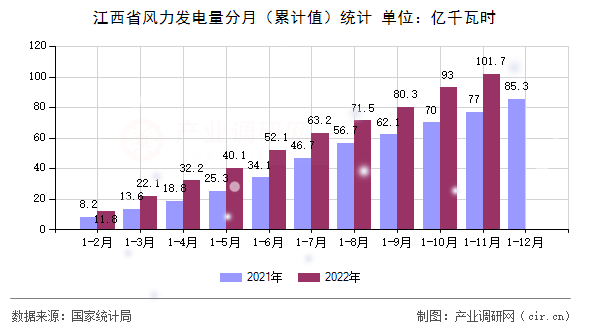 江西省風(fēng)力發(fā)電量分月（累計值）統(tǒng)計