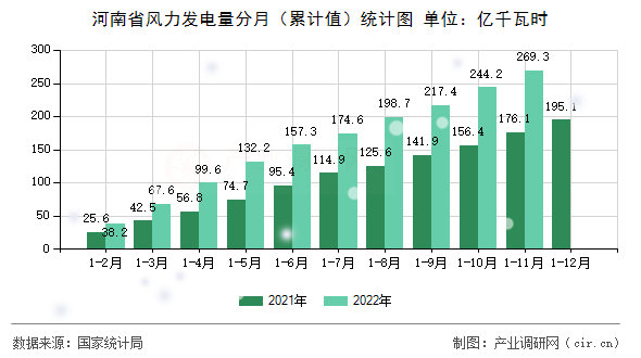 河南省風(fēng)力發(fā)電量分月（累計(jì)值）統(tǒng)計(jì)圖