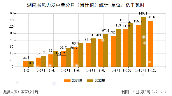 湖南省風(fēng)力發(fā)電量分月（累計(jì)值）統(tǒng)計(jì)