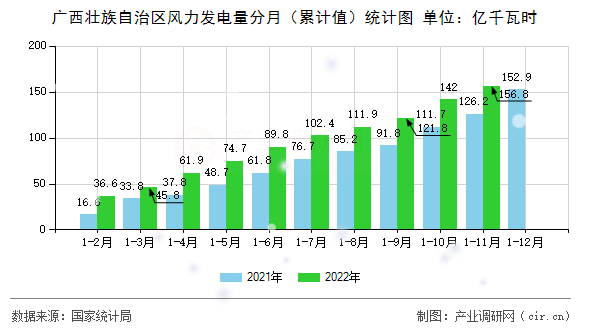 廣西壯族自治區(qū)風(fēng)力發(fā)電量分月（累計(jì)值）統(tǒng)計(jì)圖