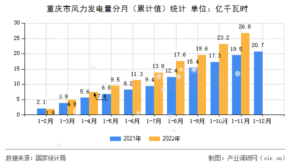 重慶市風(fēng)力發(fā)電量分月（累計值）統(tǒng)計