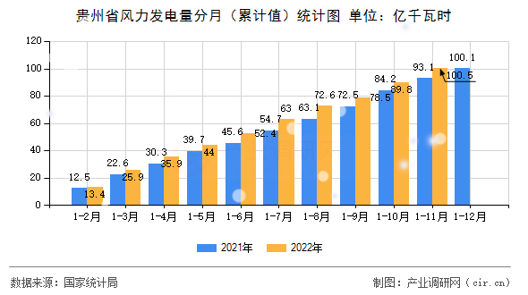 貴州省風(fēng)力發(fā)電量分月（累計(jì)值）統(tǒng)計(jì)圖