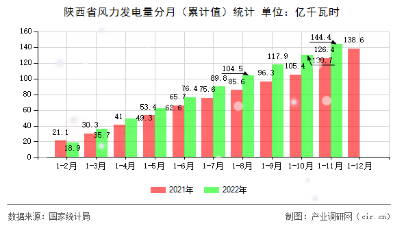 陜西省風(fēng)力發(fā)電量分月（累計(jì)值）統(tǒng)計(jì)