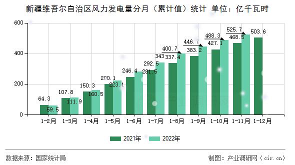新疆維吾爾自治區(qū)風(fēng)力發(fā)電量分月（累計值）統(tǒng)計