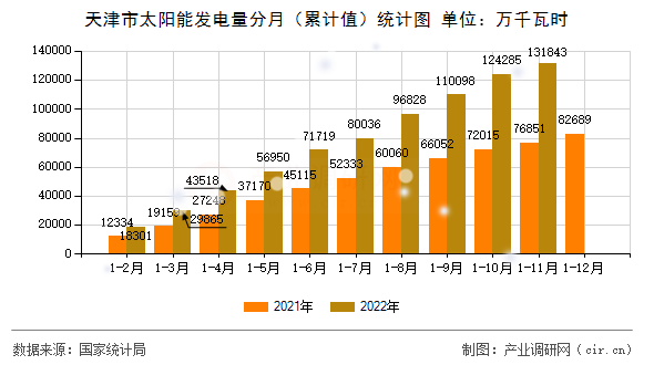 天津市太陽能發(fā)電量分月（累計值）統(tǒng)計圖