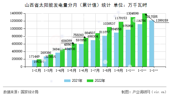 山西省太陽能發(fā)電量分月（累計值）統(tǒng)計