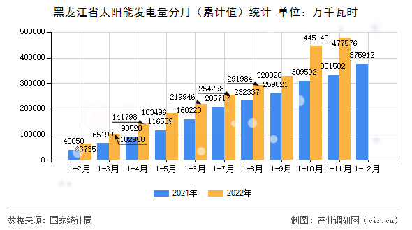 黑龍江省太陽(yáng)能發(fā)電量分月（累計(jì)值）統(tǒng)計(jì)