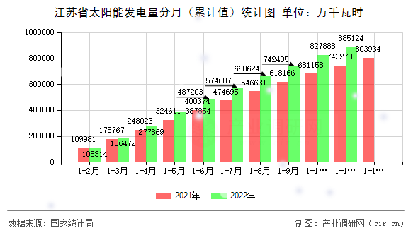 江蘇省太陽能發(fā)電量分月（累計值）統(tǒng)計圖