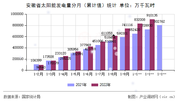 安徽省太陽能發(fā)電量分月（累計值）統(tǒng)計