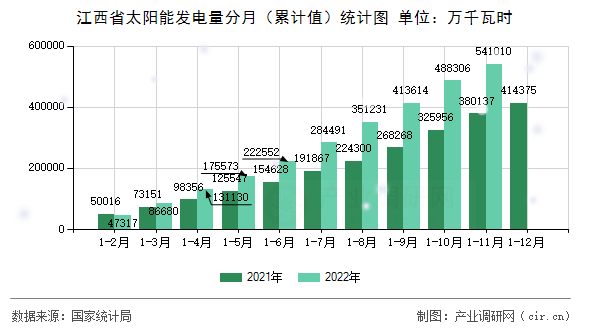 江西省太陽能發(fā)電量分月（累計(jì)值）統(tǒng)計(jì)圖