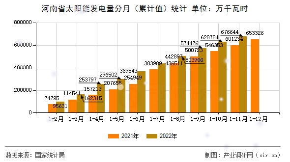 河南省太陽能發(fā)電量分月（累計值）統(tǒng)計