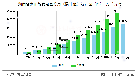湖南省太陽能發(fā)電量分月（累計(jì)值）統(tǒng)計(jì)圖