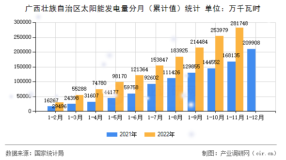 廣西壯族自治區(qū)太陽能發(fā)電量分月（累計(jì)值）統(tǒng)計(jì)