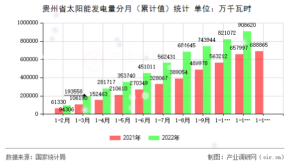 貴州省太陽(yáng)能發(fā)電量分月（累計(jì)值）統(tǒng)計(jì)