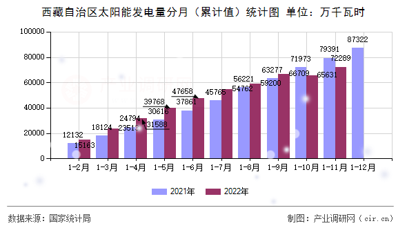 西藏自治區(qū)太陽(yáng)能發(fā)電量分月（累計(jì)值）統(tǒng)計(jì)圖