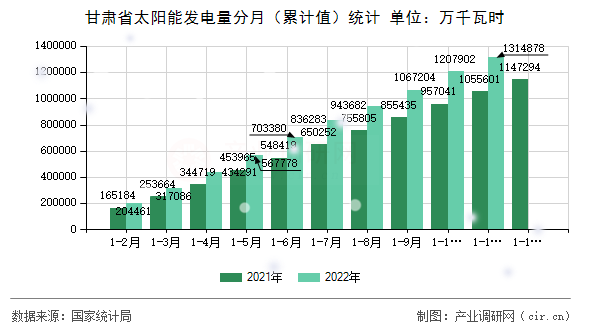 甘肅省太陽能發(fā)電量分月（累計(jì)值）統(tǒng)計(jì)