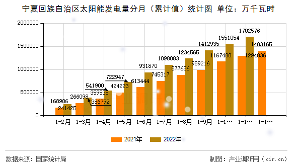 寧夏回族自治區(qū)太陽(yáng)能發(fā)電量分月（累計(jì)值）統(tǒng)計(jì)圖