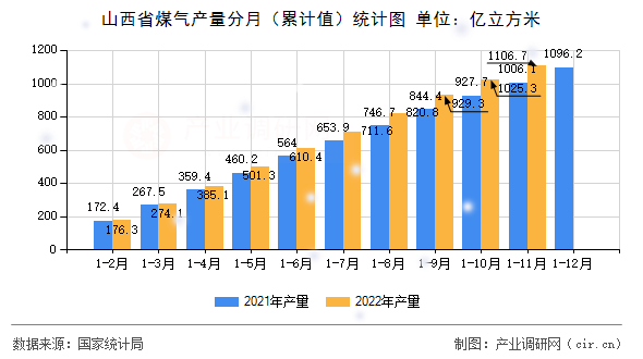 山西省煤氣產(chǎn)量分月（累計(jì)值）統(tǒng)計(jì)圖