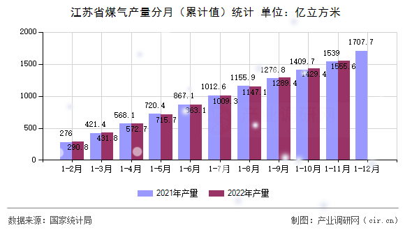 江蘇省煤氣產(chǎn)量分月（累計(jì)值）統(tǒng)計(jì)