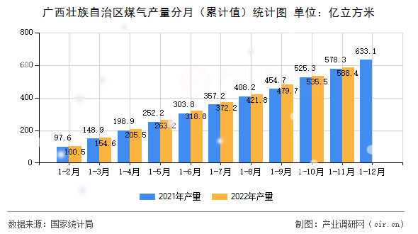 廣西壯族自治區(qū)煤氣產(chǎn)量分月（累計(jì)值）統(tǒng)計(jì)圖