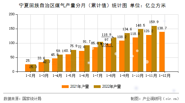 寧夏回族自治區(qū)煤氣產(chǎn)量分月（累計(jì)值）統(tǒng)計(jì)圖