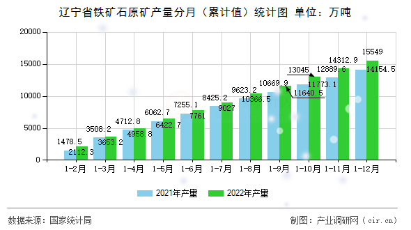 遼寧省鐵礦石原礦產量分月（累計值）統計圖