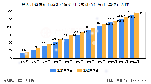 黑龍江省鐵礦石原礦產(chǎn)量分月（累計值）統(tǒng)計