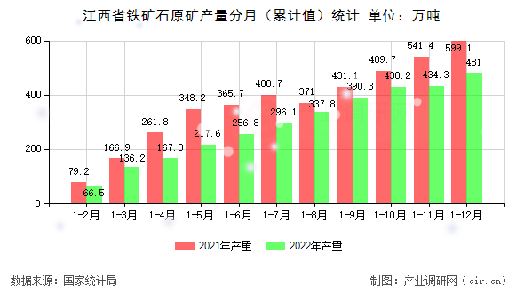 江西省鐵礦石原礦產(chǎn)量分月（累計(jì)值）統(tǒng)計(jì)