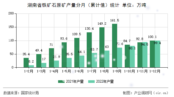 湖南省鐵礦石原礦產(chǎn)量分月（累計(jì)值）統(tǒng)計(jì)