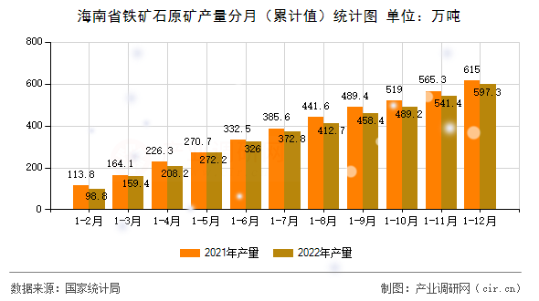 海南省鐵礦石原礦產(chǎn)量分月（累計值）統(tǒng)計圖