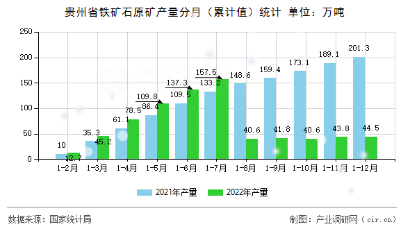 貴州省鐵礦石原礦產(chǎn)量分月（累計(jì)值）統(tǒng)計(jì)