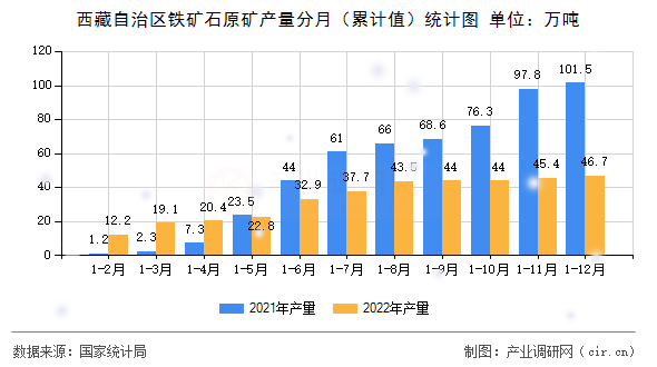 西藏自治區(qū)鐵礦石原礦產(chǎn)量分月（累計(jì)值）統(tǒng)計(jì)圖