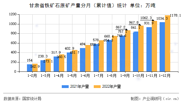 甘肅省鐵礦石原礦產(chǎn)量分月（累計(jì)值）統(tǒng)計(jì)