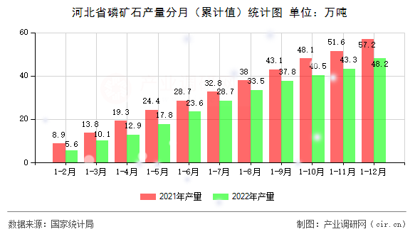 河北省磷礦石產(chǎn)量分月（累計(jì)值）統(tǒng)計(jì)圖