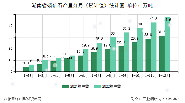 湖南省磷礦石產量分月（累計值）統計圖