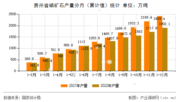 貴州省磷礦石產(chǎn)量分月（累計(jì)值）統(tǒng)計(jì)