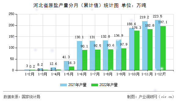 河北省原鹽產(chǎn)量分月（累計值）統(tǒng)計圖